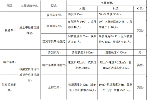 游樂設(shè)施分級(jí)表